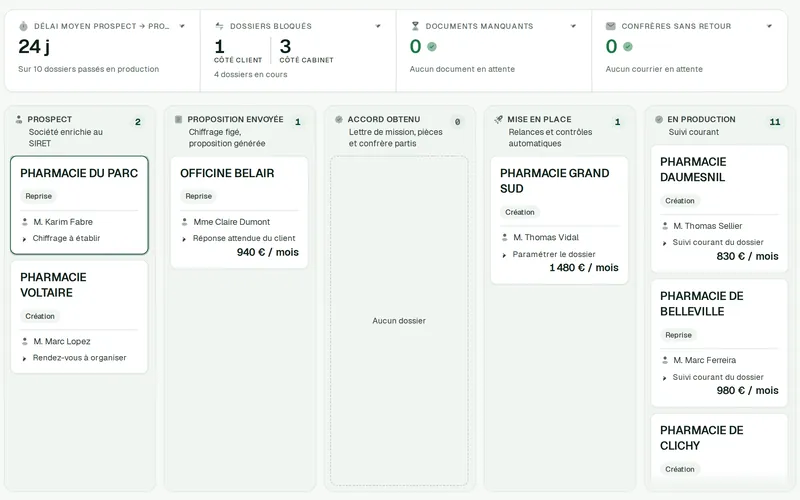 Démonstration de l'outil d'entrée en relation : les dossiers rangés en colonnes, du prospect à la production, avec les dossiers bloqués et les documents manquants.